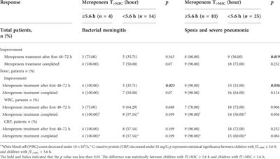 Improving the efficacy for meropenem therapy requires a high probability of target attainment in critically ill infants and children